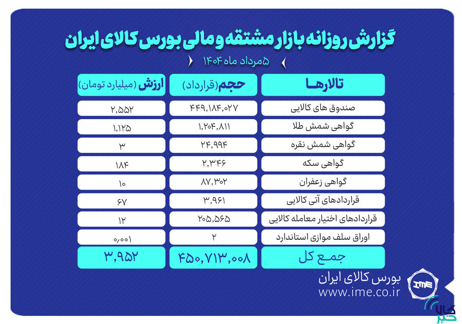 ارزش معاملات بازار مشتقه و مالی بورس کالا به حدود ۴ همت رسید